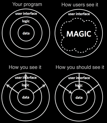 User sees magic where we see implementation model